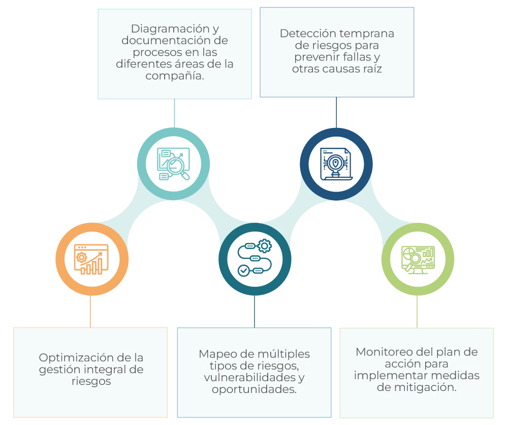 Diagrama de capacidades de SynRiesgo: documentar procesos, identificar riesgos, detectar causas potenciales, optimizar su gestión, mapear vulnerabilidades y oportunidades y monitorear planes de acción.